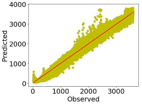 Predicted vs Observed data X-plot of the 4th order polynomial regression