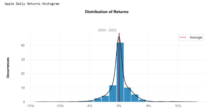 Apple daily returns histogram