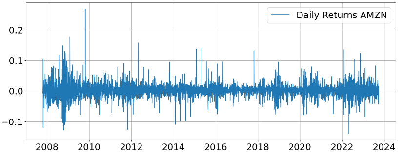 Daily Returns AMZN