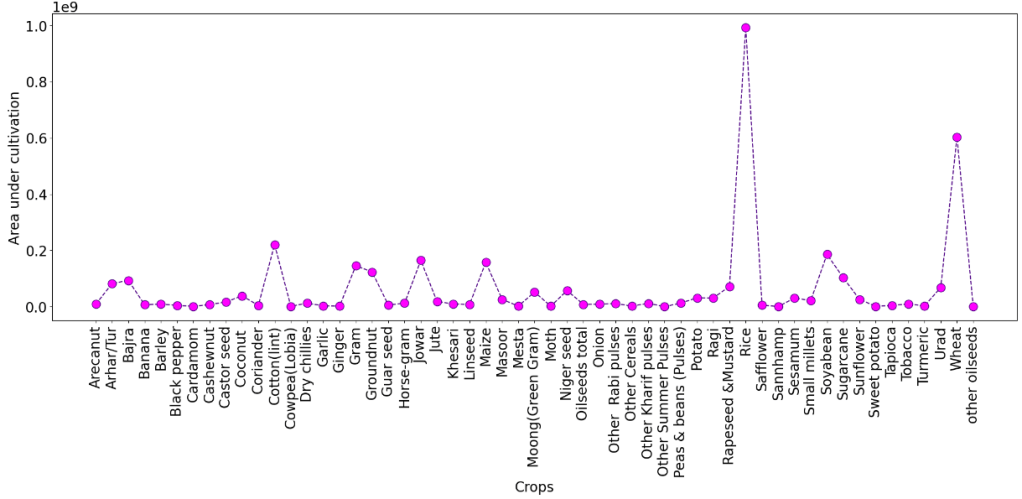 Area under Cultivation in different Crops for States with Yield>0