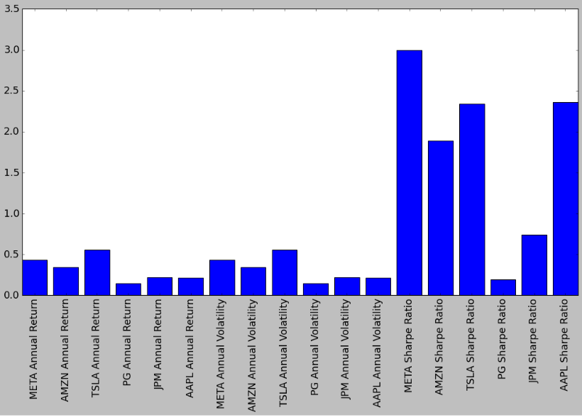 Portfolio backtest bar plot
