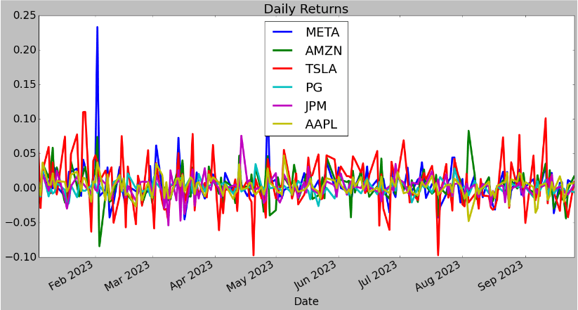 Portfolio daily returns