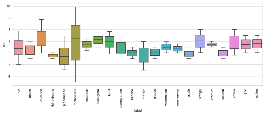 Box plots pH level vs crop labels