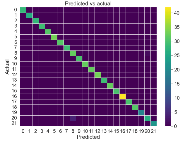 Gaussian NB Classifier confusion matrix