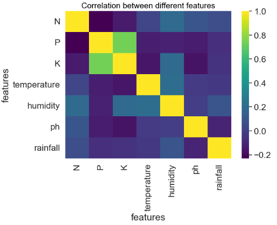 Correlation between different features