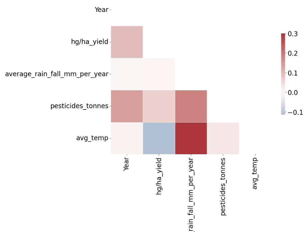 Feature correlation matrix