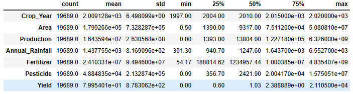 Descriptive statistics of input data