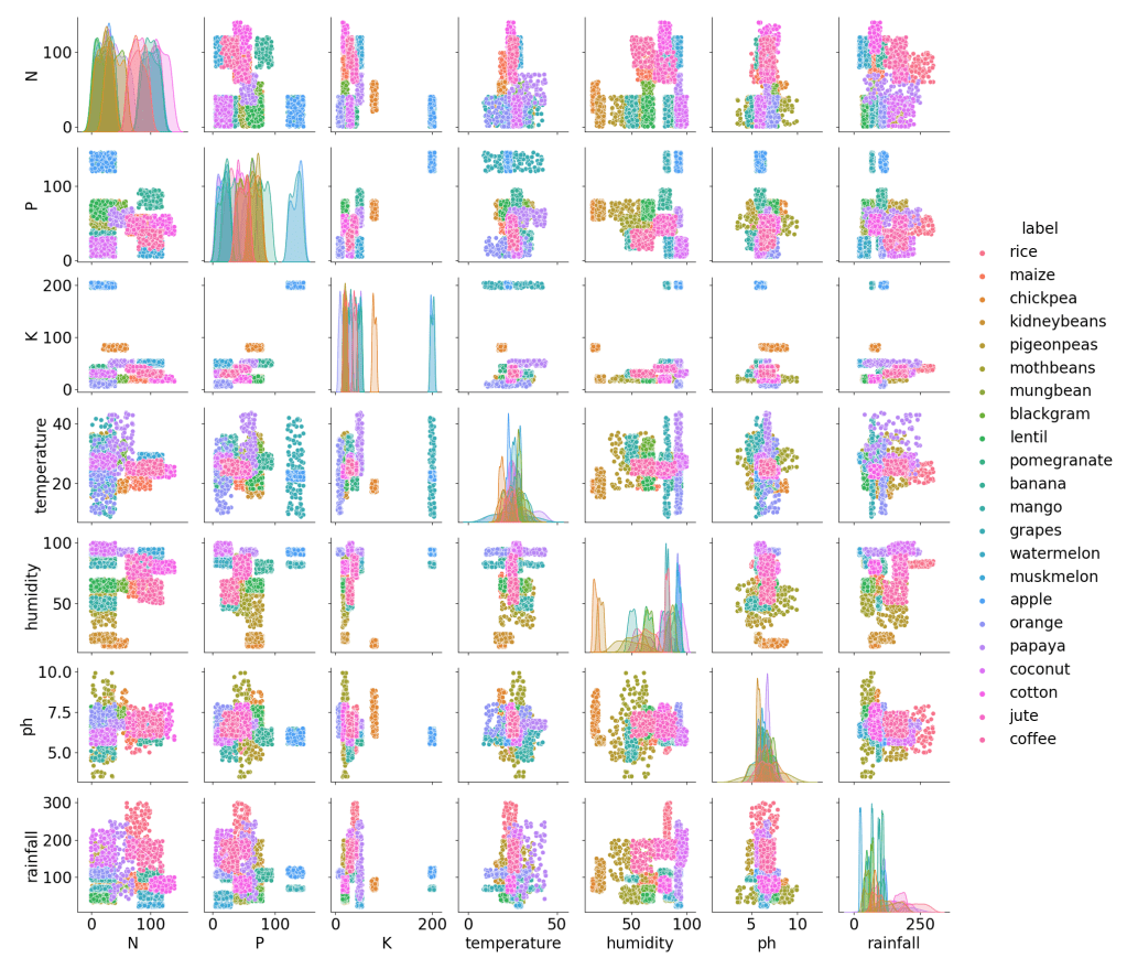 Crop recommendation pair plot