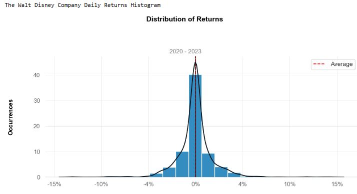 The Walt Disney Company daily returns histogram