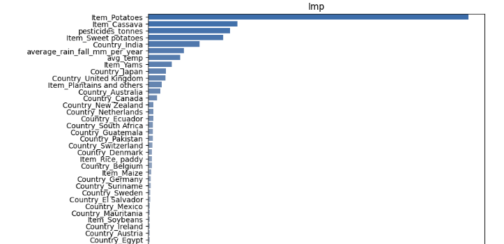 Feature importance factor