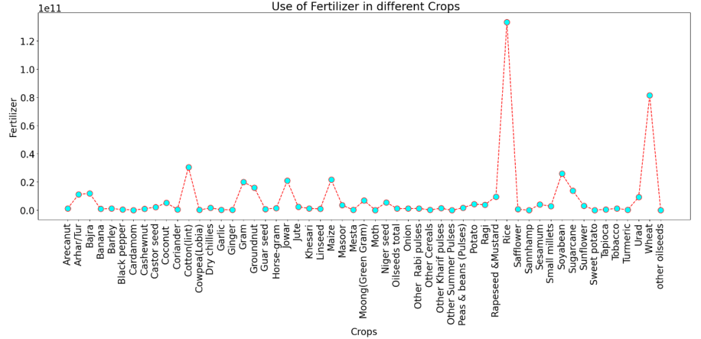 Use of Fertilizer in different Crops for States with Yield>0