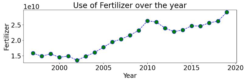 Use of Fertilizer over the year