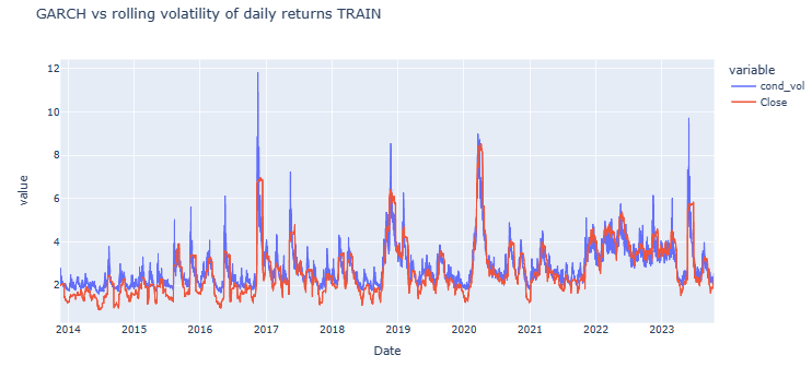 GARCH vs rolling volatility of daily returns TRAIN