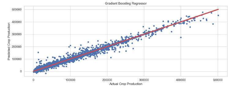 Gradient Boosting Regressor: Actual Crop Production vs Predicted Crop Production