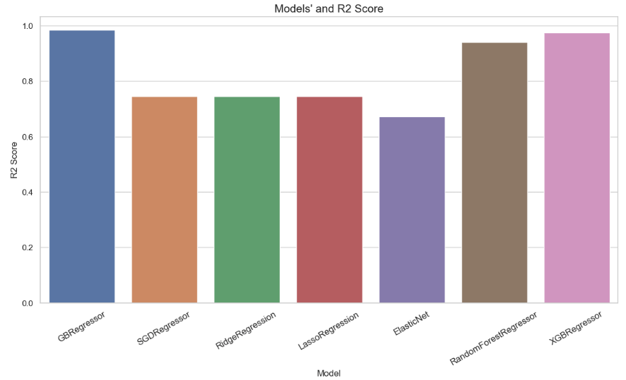R2-Score of Regression Models