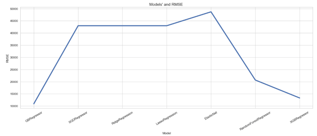 RMSE of 7 Regression Models