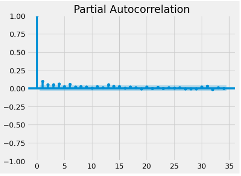 NVDA partial autocorrelation