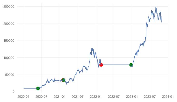 NVDA portfolio cumulative returns vs trading signals