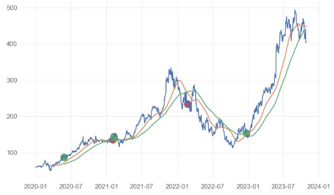 NVDA SMA50 vs SMA100 with trading signals