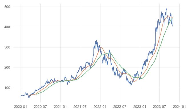 NVDA close price, SMA50, and SMA100.