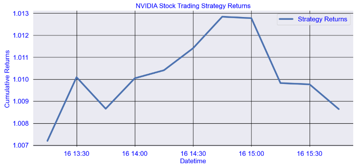 Predicted NVIDIA stock RNN strategy returns