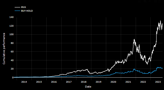 NVIDIA cumulative returns: MVA vs Buy-Hold trading strategies