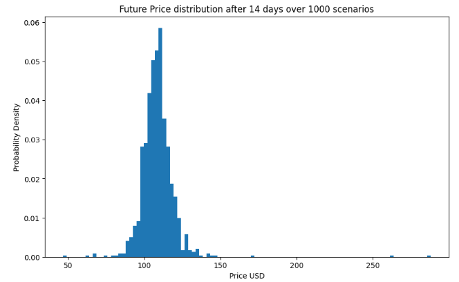 Oracle Monte Carlo simulation: probability density distribution after 14 days over 1000 scenarios