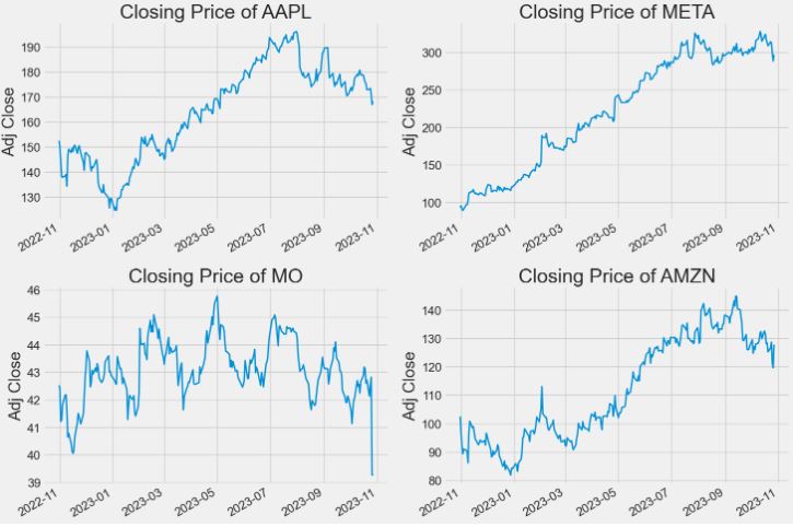 Closing price of AAPL, META, MO, and AMZN.