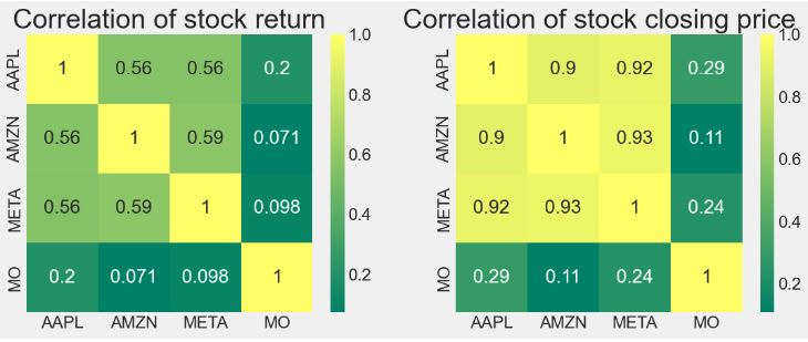 Correlation matrix of portfolio 1: stock returns vs closing price