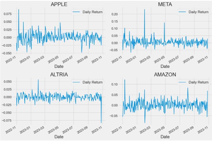 Daily returns of portfolio 1 as line charts