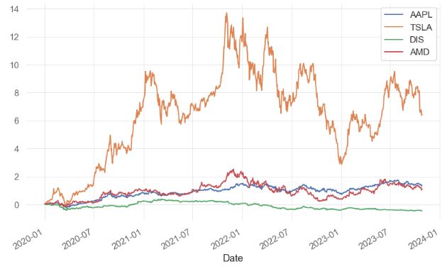 Comparing cumulative returns % of AAPL, TSLA, DIS, and AMD.