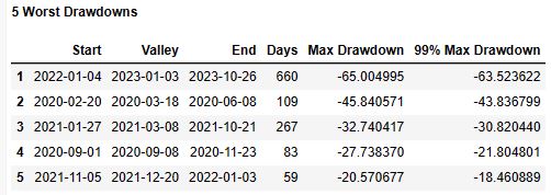 5 worst drawdowns of portfolio 2