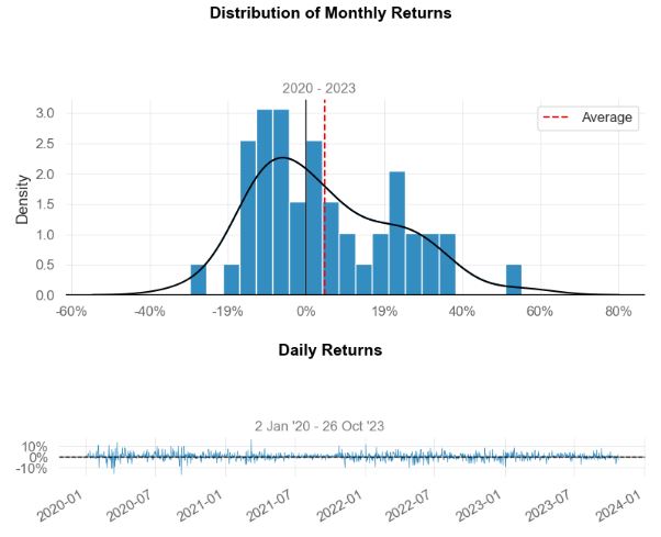Optimized Portfolio 2: distribution of daily and monthly returns