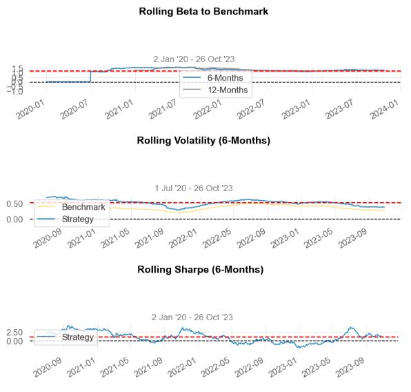 Optimized Portfolio 2: rolling beta to benchmark,  rolling volatility (6-months), and rolling Sharpe Ratio.