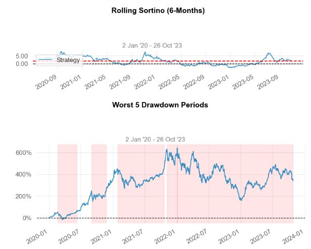 Optimized Portfolio 2: rolling Sortino (6-months) and worst 5 drawdown periods