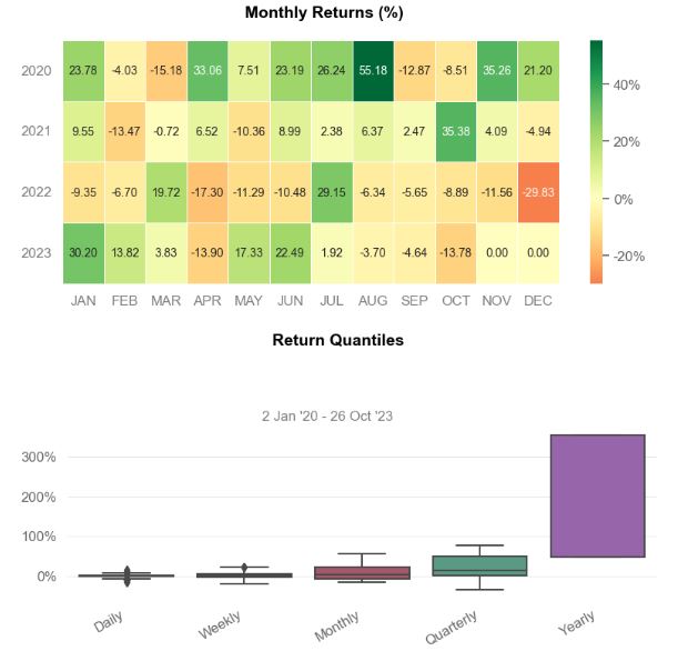 Optimized Portfolio 2: monthly returns (%) and return quantiles.