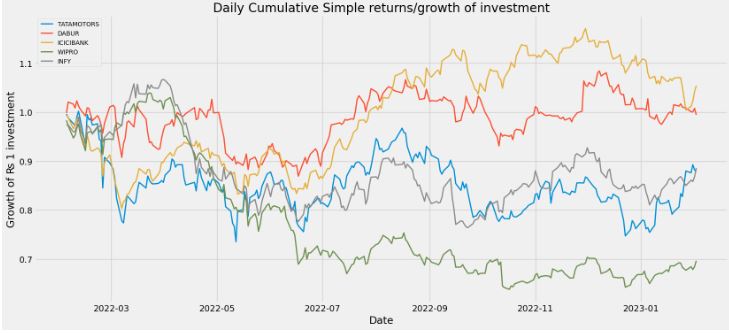 Daily cumulative simple returns