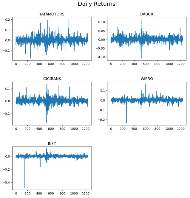 Portfolio 3: Daily returns