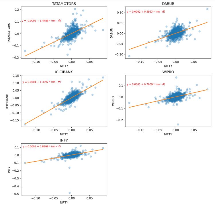 Regression lines of stocks vs NIFTY.