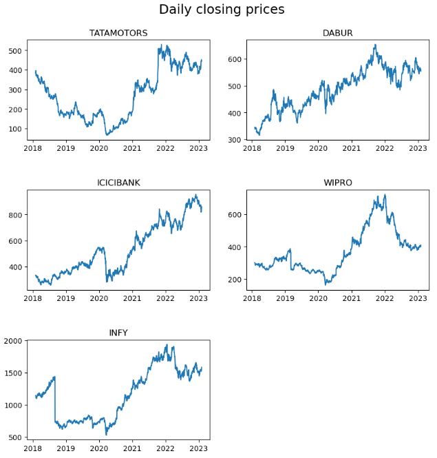 Portfolio 3: daily closing prices