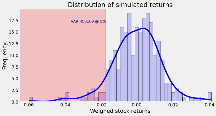 Distribution of weighted simulated returns