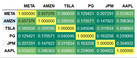 Portfolio correlation table