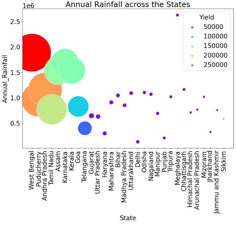 Bubble Plot Annual Rainfall and Yield across the States