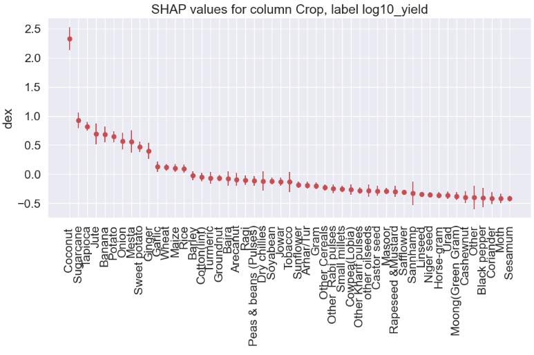 SHAP values for column Crop vs log10 yield