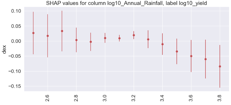 SHAP values for column log10 Annual Rainfall vs log10 yield