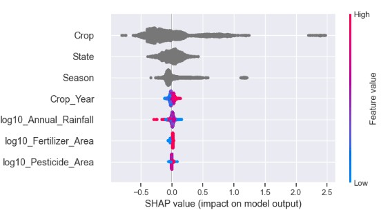 SHAP value plot (impact on model output)