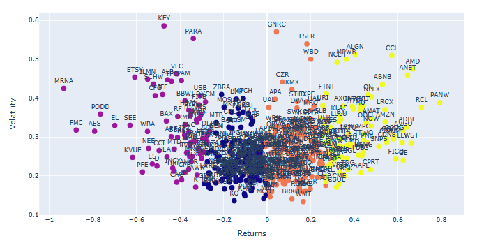 Using Plotly for plotting volatility-returns domain K-means clusters of the S&P 500 stocks 2023 with tickers after dropping stock outliers