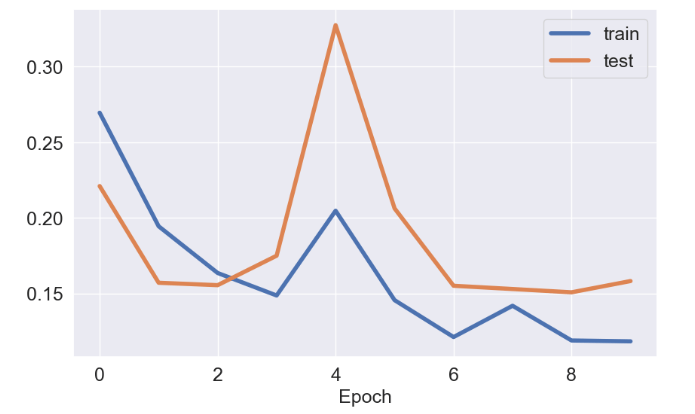 Train/test loss vs Epoch