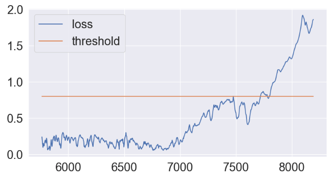Loss vs threshold applied to test data.