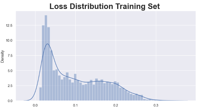 Loss distribution training set